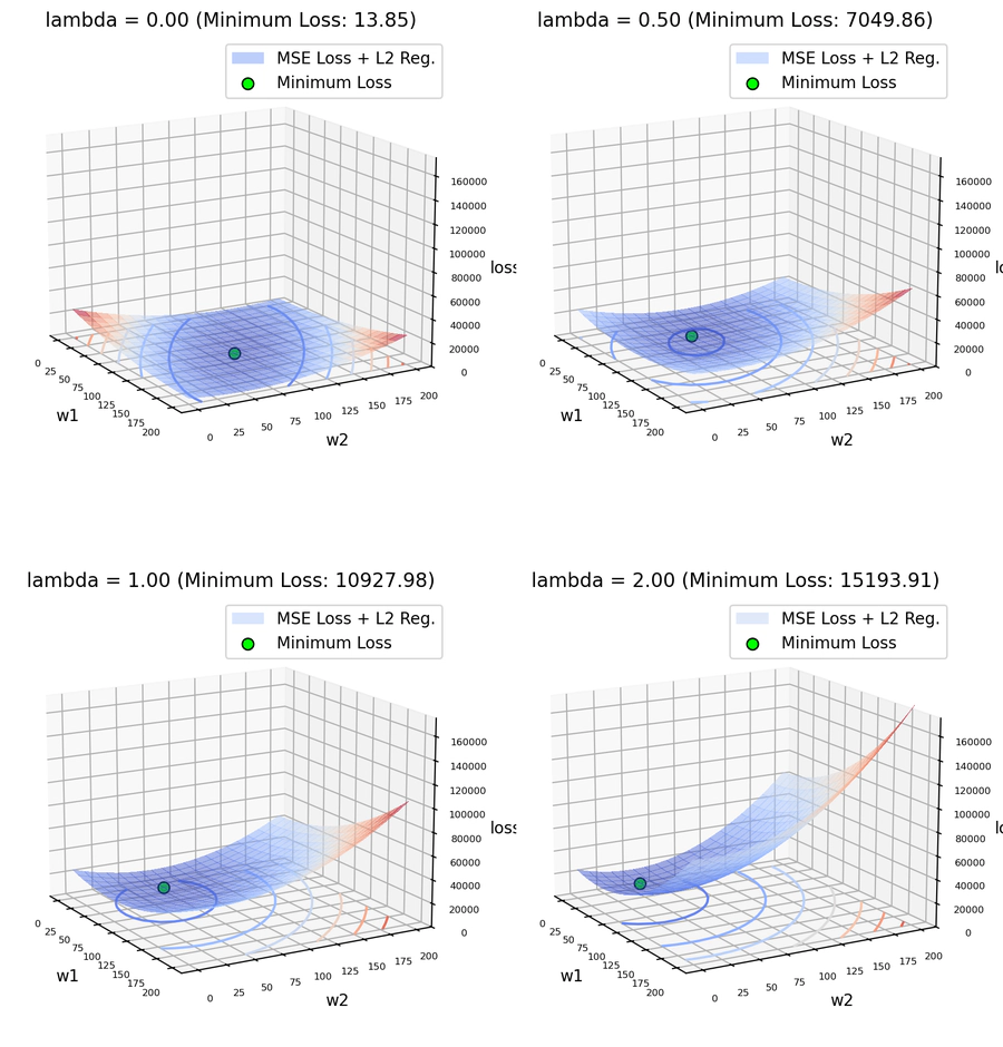 Grafico della funzione di Costo MSE con Regolarizzazione L2, per diversi valori di lambda