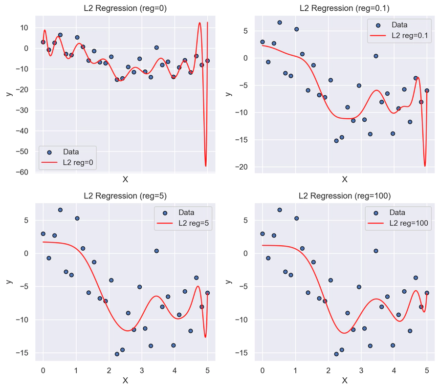 Grafico dei valori di regressione, con Regolarizzazione L2