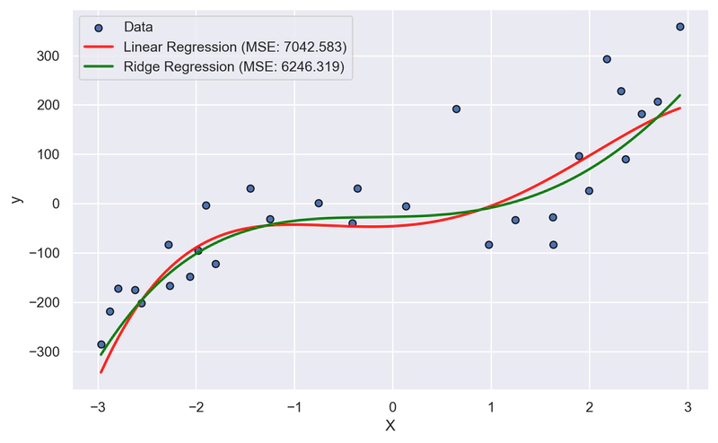 Grafico dei valori di output di Linear Regression contro Ridge Regression