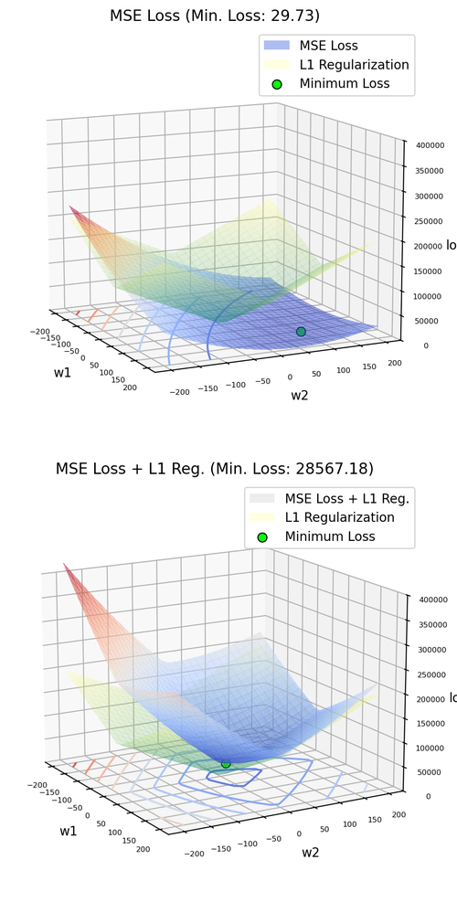 Grafico della funzione di costo MSE non regolarizzata, e aggiunta del Termine di Regolarizzazione L1