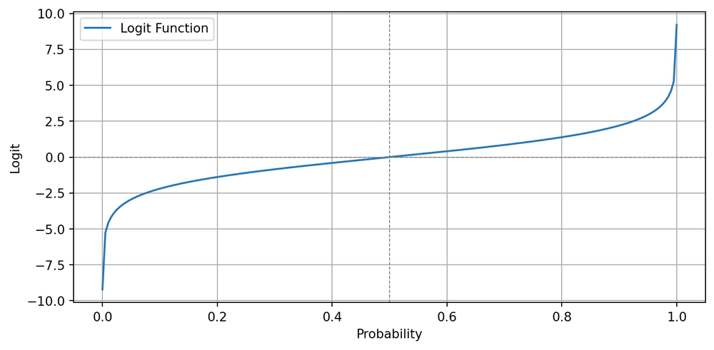 Plot della funzione Logit