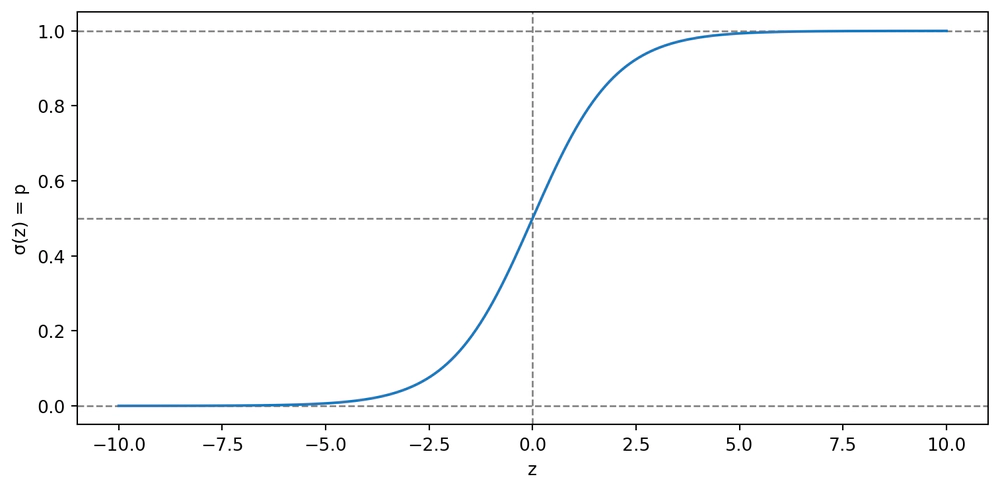 Plot della funzione Sigmoide
