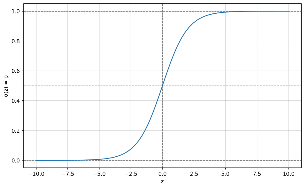 Plot della funzione Sigmoide (reprise)