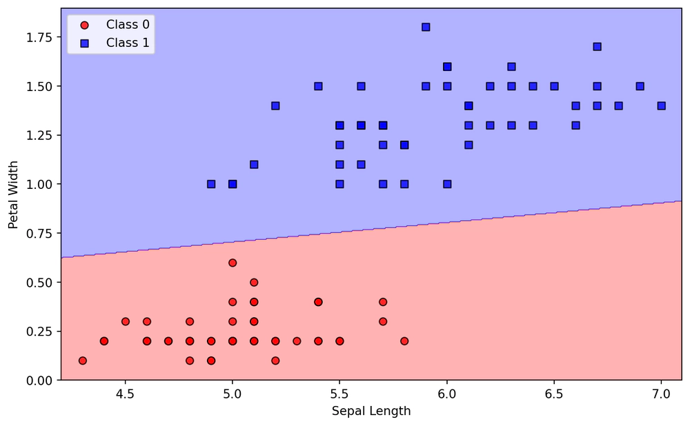 Plot delle Regioni Decisionali
