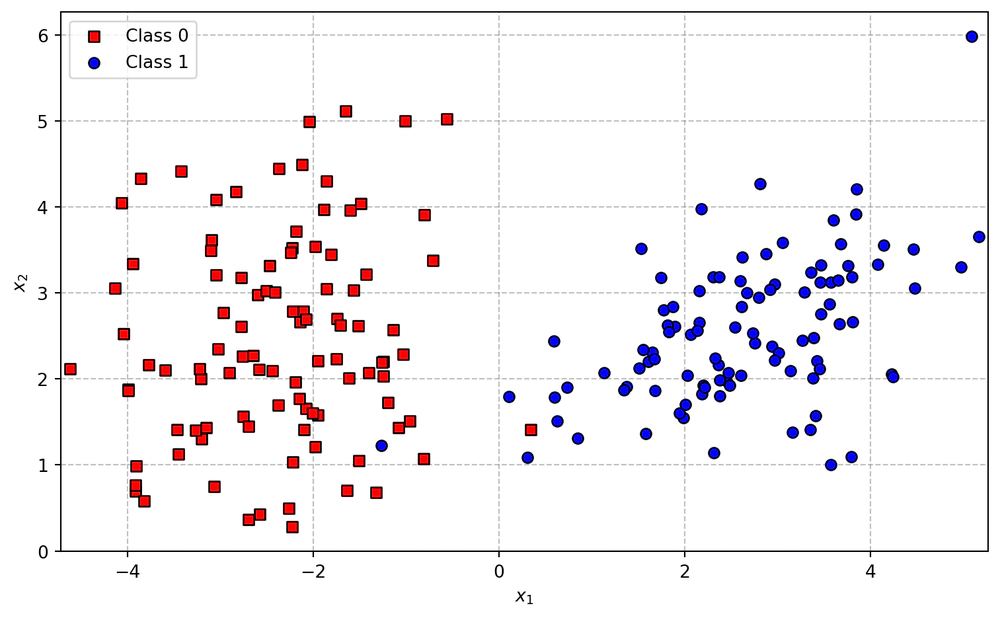 Scatterplot di un Dataset sintetico
