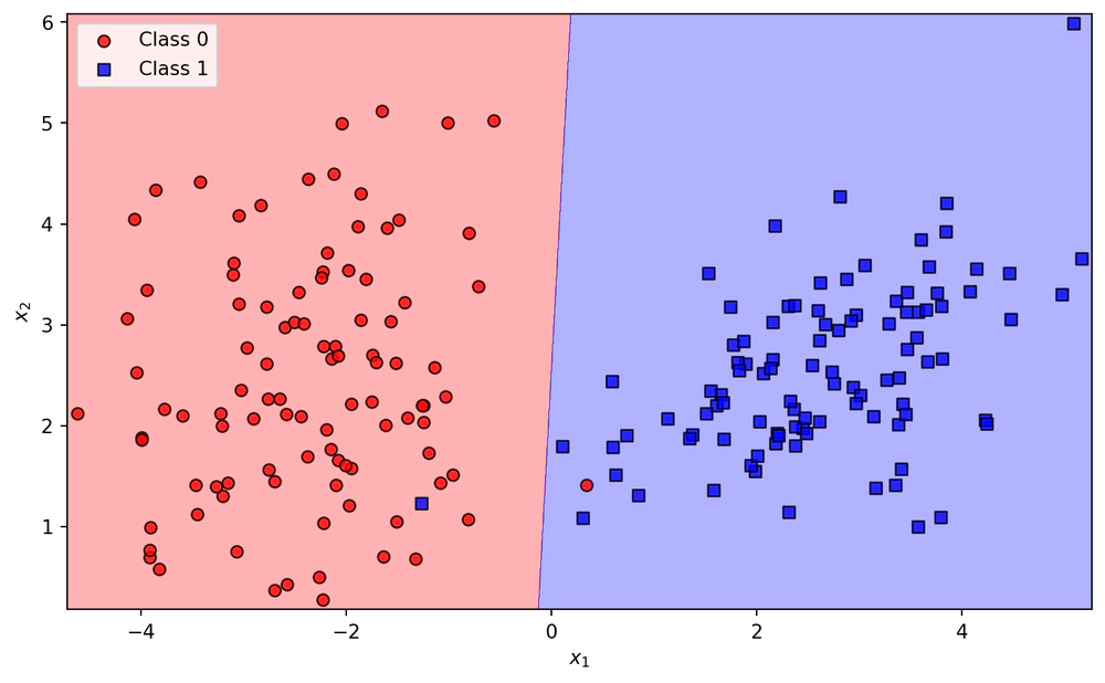 Plot delle Regioni Decisionali