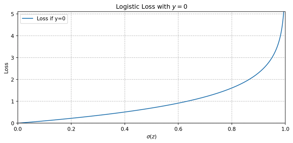 Logistic Loss con $y = 0$