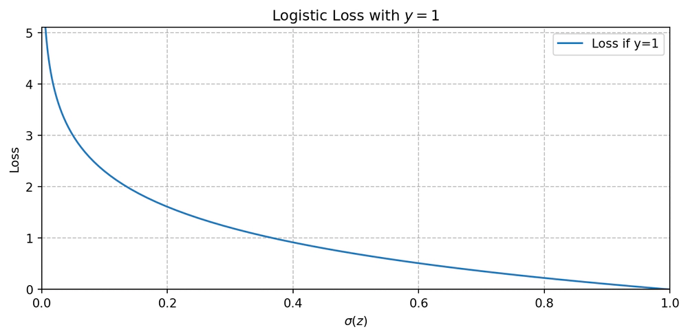 Logistic Loss con $y = 1$