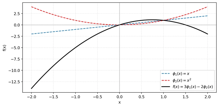 Grafico della combinazione lineare di funzioni base