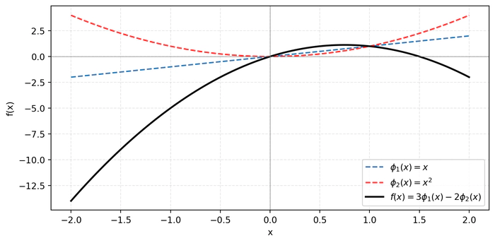 Grafico della combinazione lineare di funzioni base di uno spazio 2D