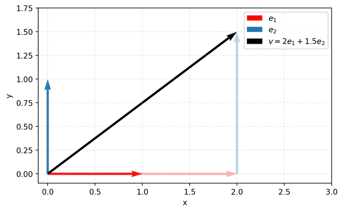 Grafico della combinazione lineare di due vettori base di uno spazio 2D
