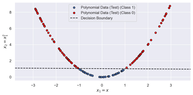 Scatterplot di un dataset linearmente separabile nel nuovo spazio delle feature