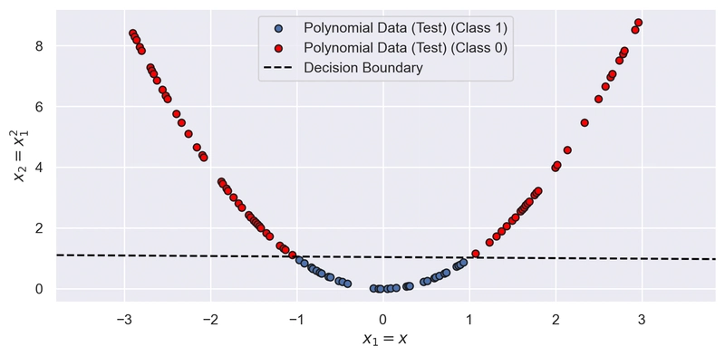 Scatterplot di un dataset linearmente separabile nel nuovo spazio delle feature