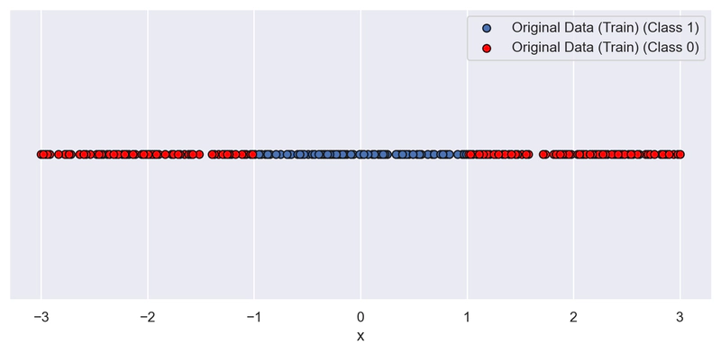 Scatterplot di un dataset non linearmente separabile