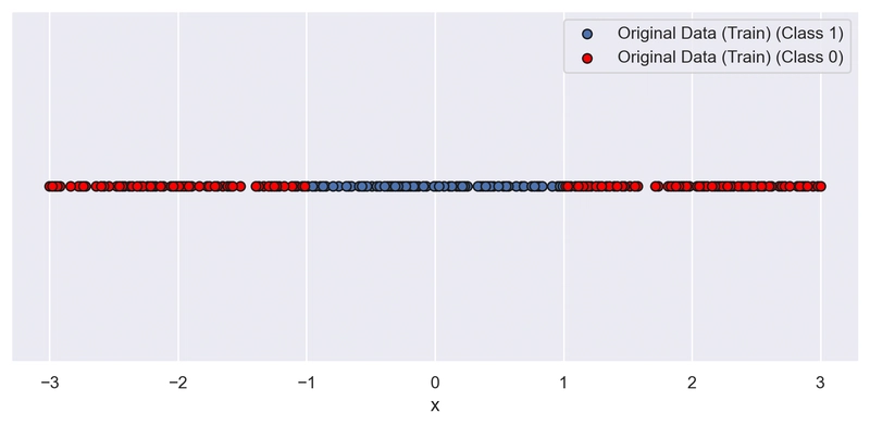 Scatterplot di un dataset non linearmente separabile