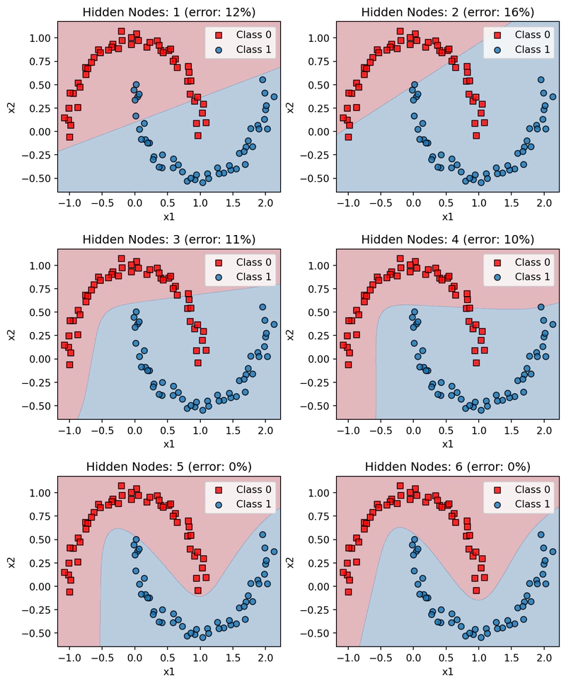 Confronto tra Regione Decisionale di una Rete Neurale, in funzione del numero di nodi dell'Hidden Layer