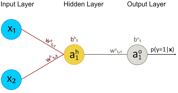 Diagramma di un Percettrone con un Hidden Layer con un singolo nodo