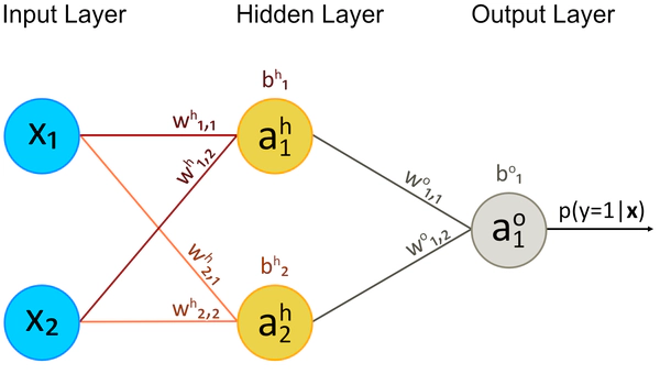 Diagramma di un Percettrone con un Hidden Layer con due nodi