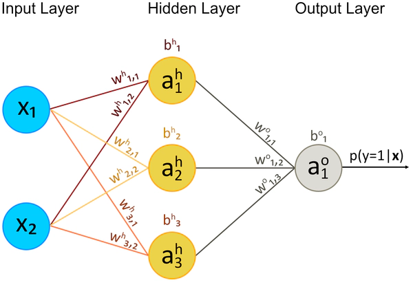 Diagramma di un Percettrone con un Hidden Layer con tre nodi