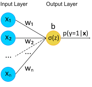 Diagramma dei Layer di Input e Output del modello di Regressione Logistica