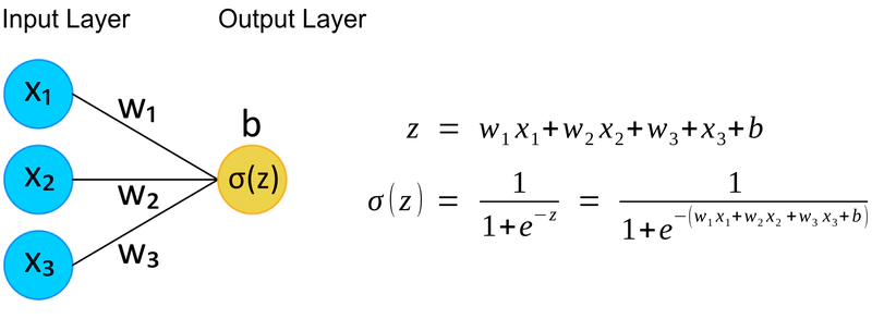 Diagramma dei Layer di Input e Output, con tre feature