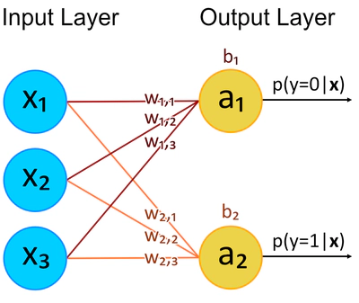 Diagramma dei Layer di Input e Output, con due nodi di output