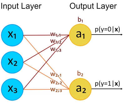 Diagramma dei Layer di Input e Output, con due nodi di output