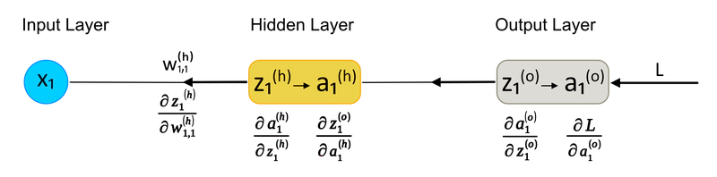 Diagramma della fase di Backpropagation, considerando l'Output e l'Hidden Layer