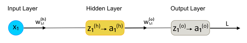 Diagramma della fase di Forward Propagation
