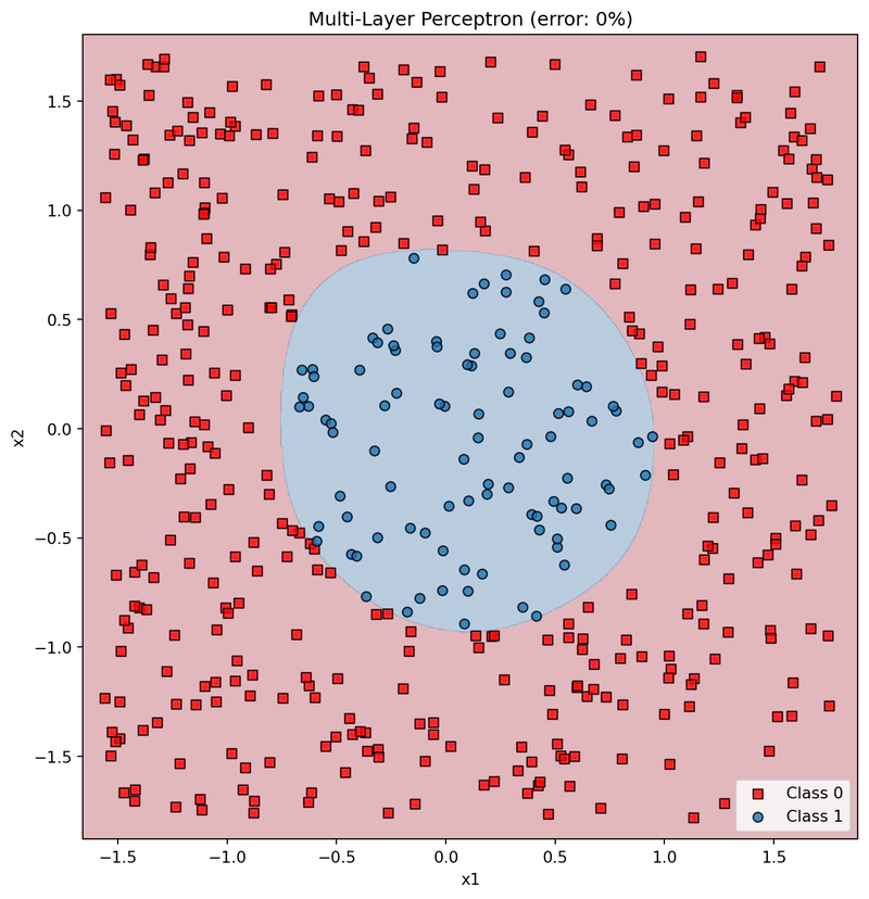 Grafico della Regione Decisionale del Modello, su dataset 'Cerchio'