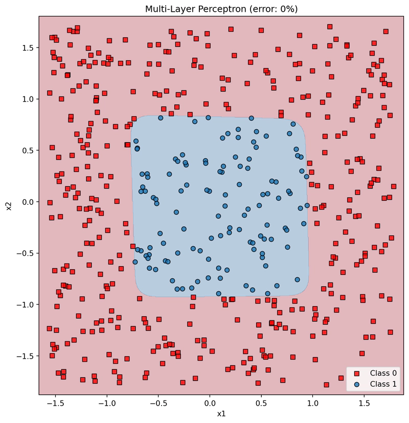Grafico della Regione Decisionale del Modello, su dataset 'Rettangolo'