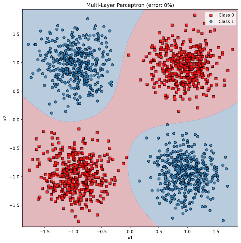Grafico della Regione Decisionale del Modello, su dataset 'XOR'