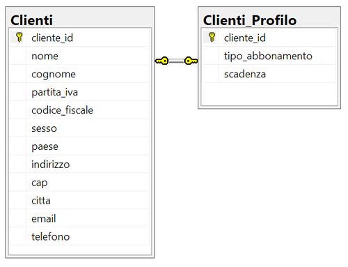 Diagramma della Relazione 'Uno a Uno' tra la tabella 'Clienti' e 'Clienti_Profilo'