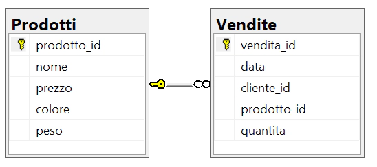 Diagramma della Relazione 'Uno a Molti' tra le tabelle 'Prodotti' e 'Vendite'