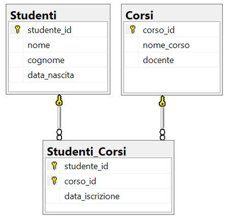 Diagramma della Relazione 'Molti a Molti' tra le tabelle 'Studenti' e 'Corsi'