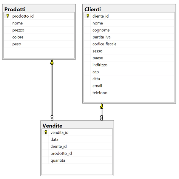 Diagramma della Relazione tra le tabelle 'Prodotti', 'Clienti' e 'Vendite'