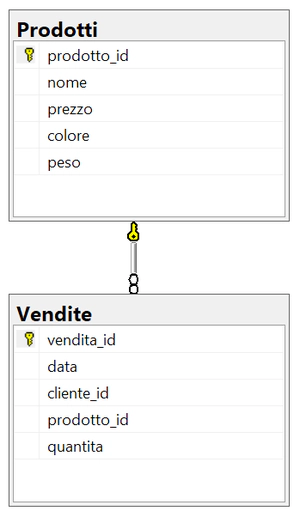 Diagramma della Relazione tra le tabelle 'Prodotti' e 'Vendite'