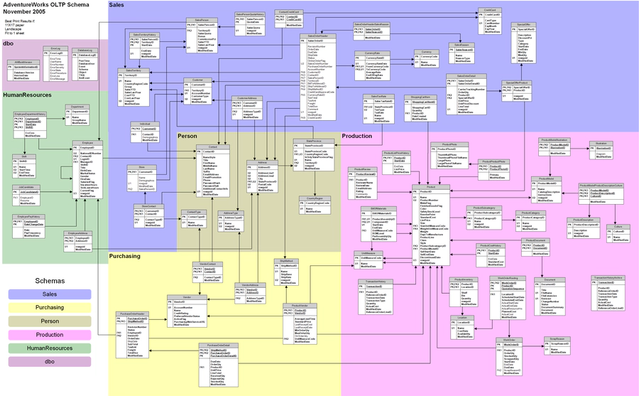 Schema di un database relazionale transazionale