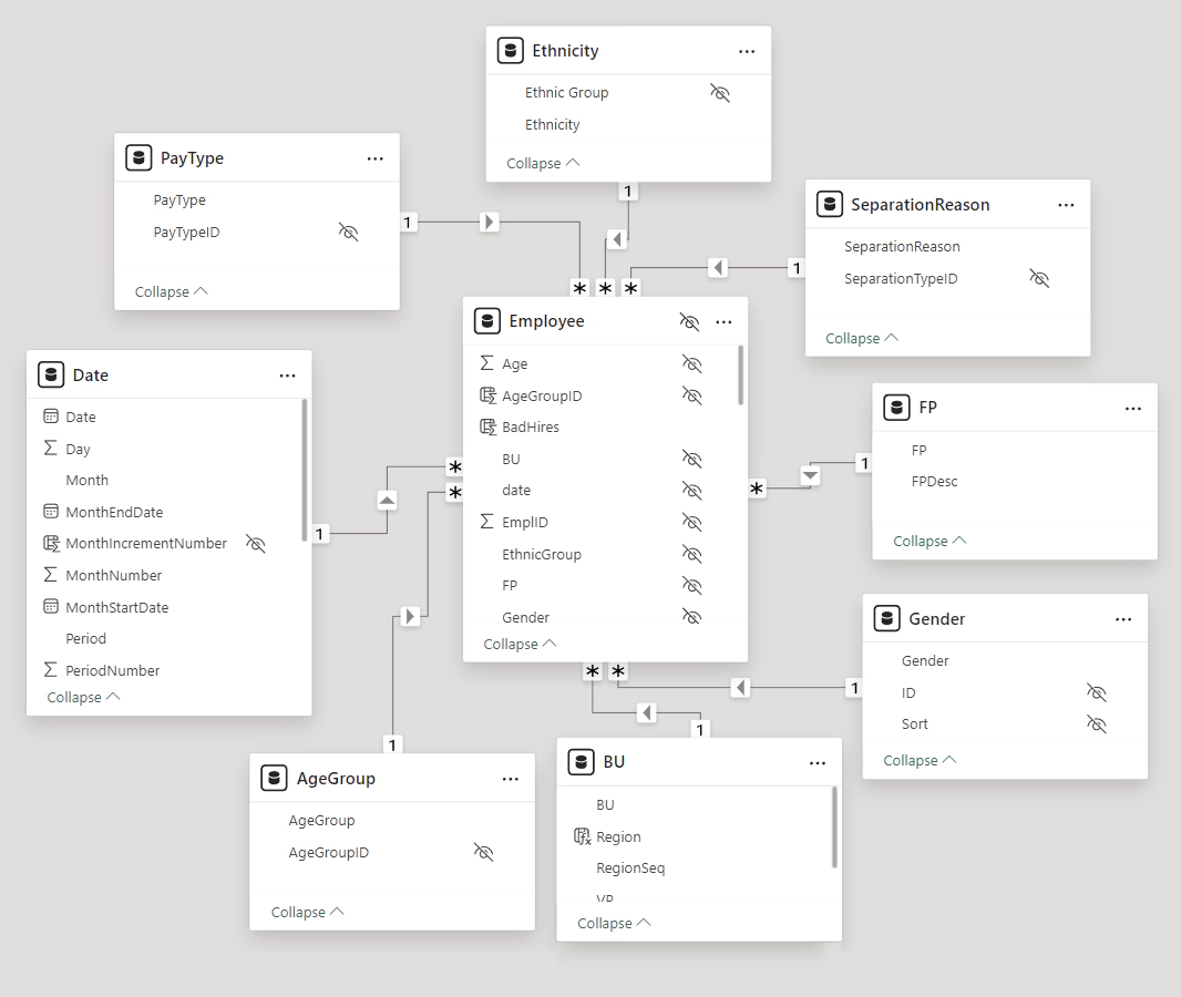 Schema di un database relazionale a stella (Star Schema)