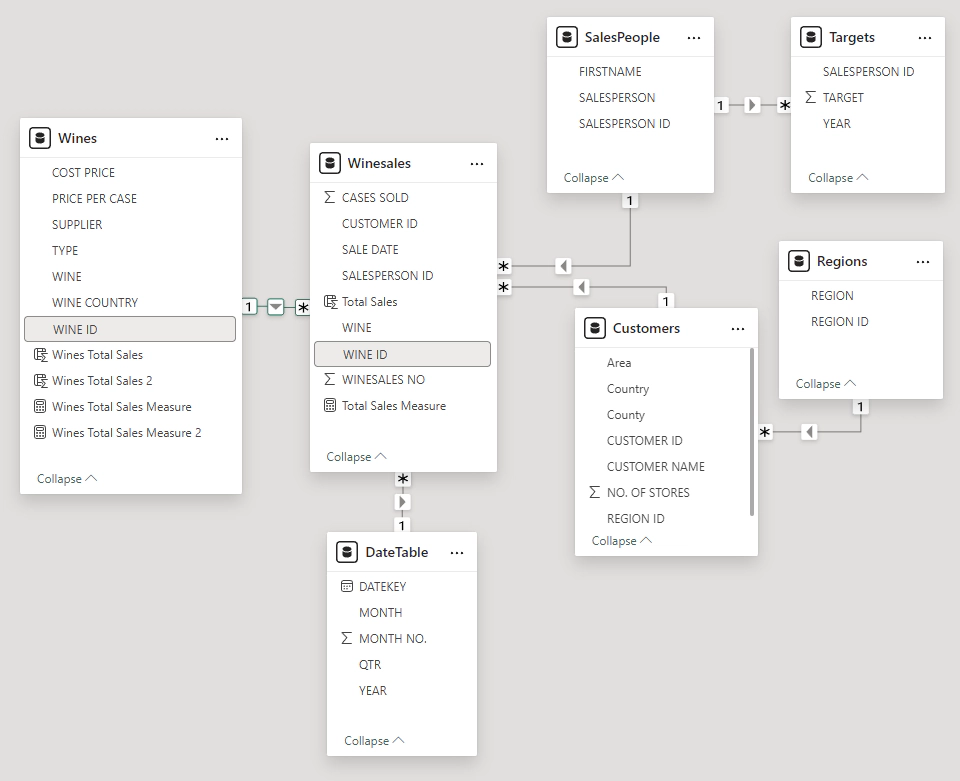 Figura 6: Data Model 'Winesales' Diagramma del Data Model 'Winesales'