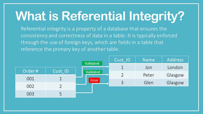 Diagramma che mostra l'Integrità Referenziale tra due tabelle