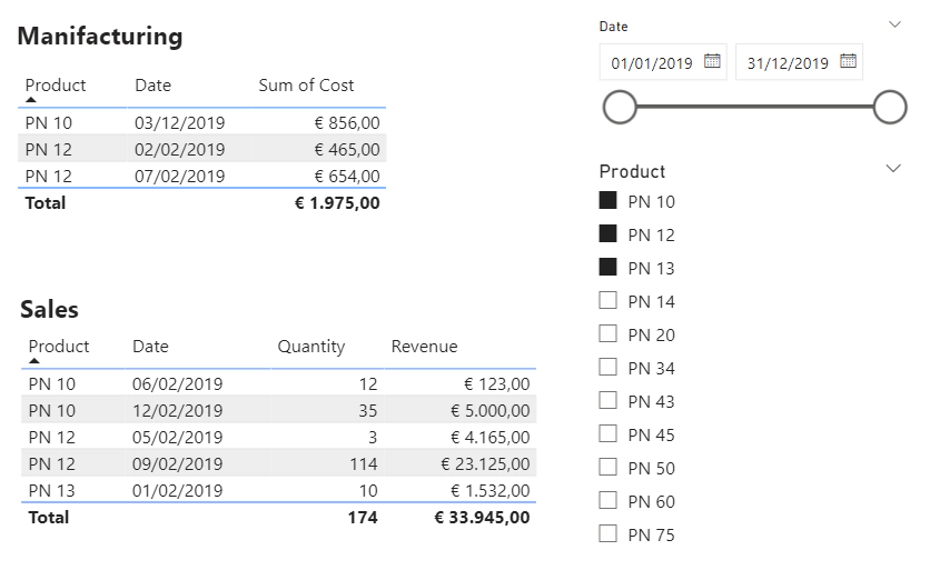 Reportistica che mostra l'applicazione della relazione 'Molti a Molti' tra Fact Table