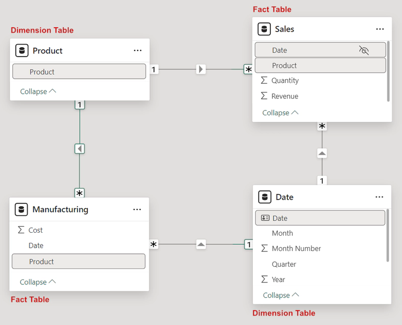 Diagramma della Relazione 'Molti a Molti' tra Fact Table