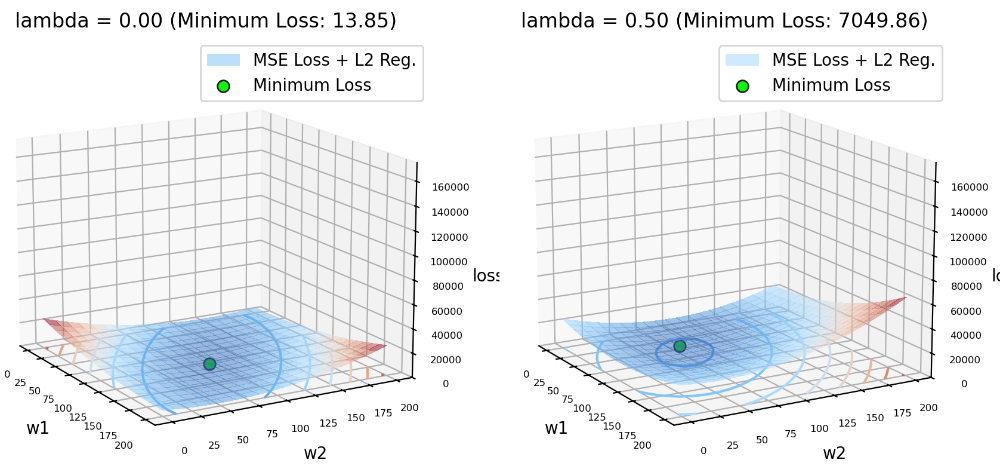 Loss Function Graph