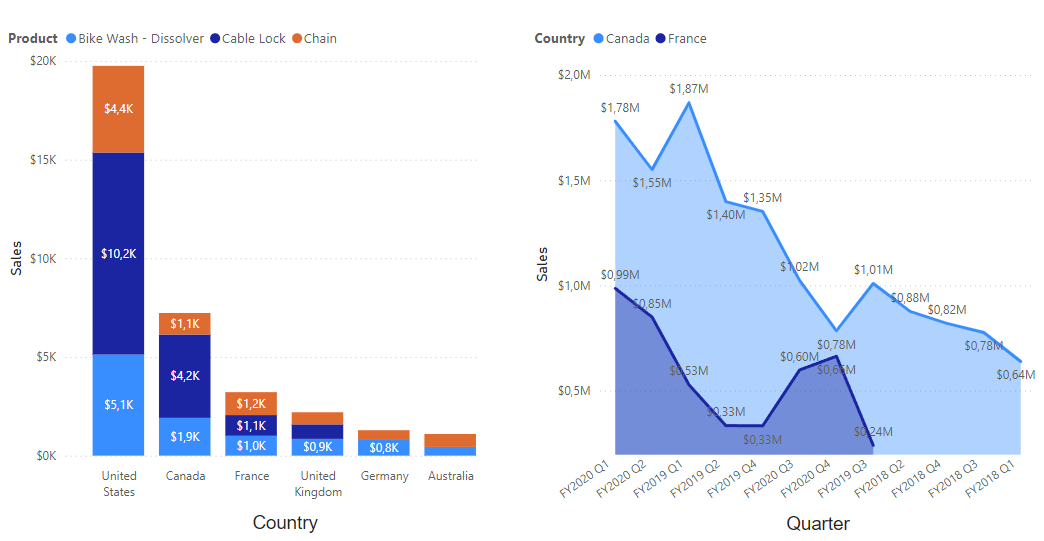 Power BI Reports
